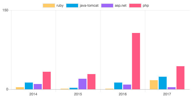 php vulnerabilities 2017