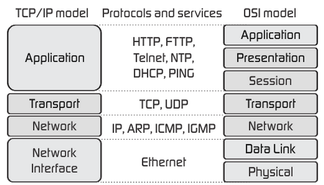 TCP-IP-model-vs-OSI-model
