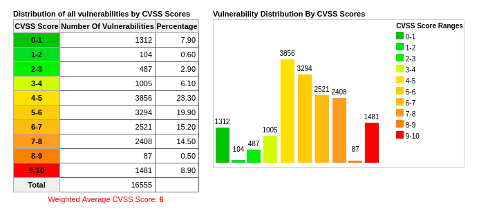 2-cve
